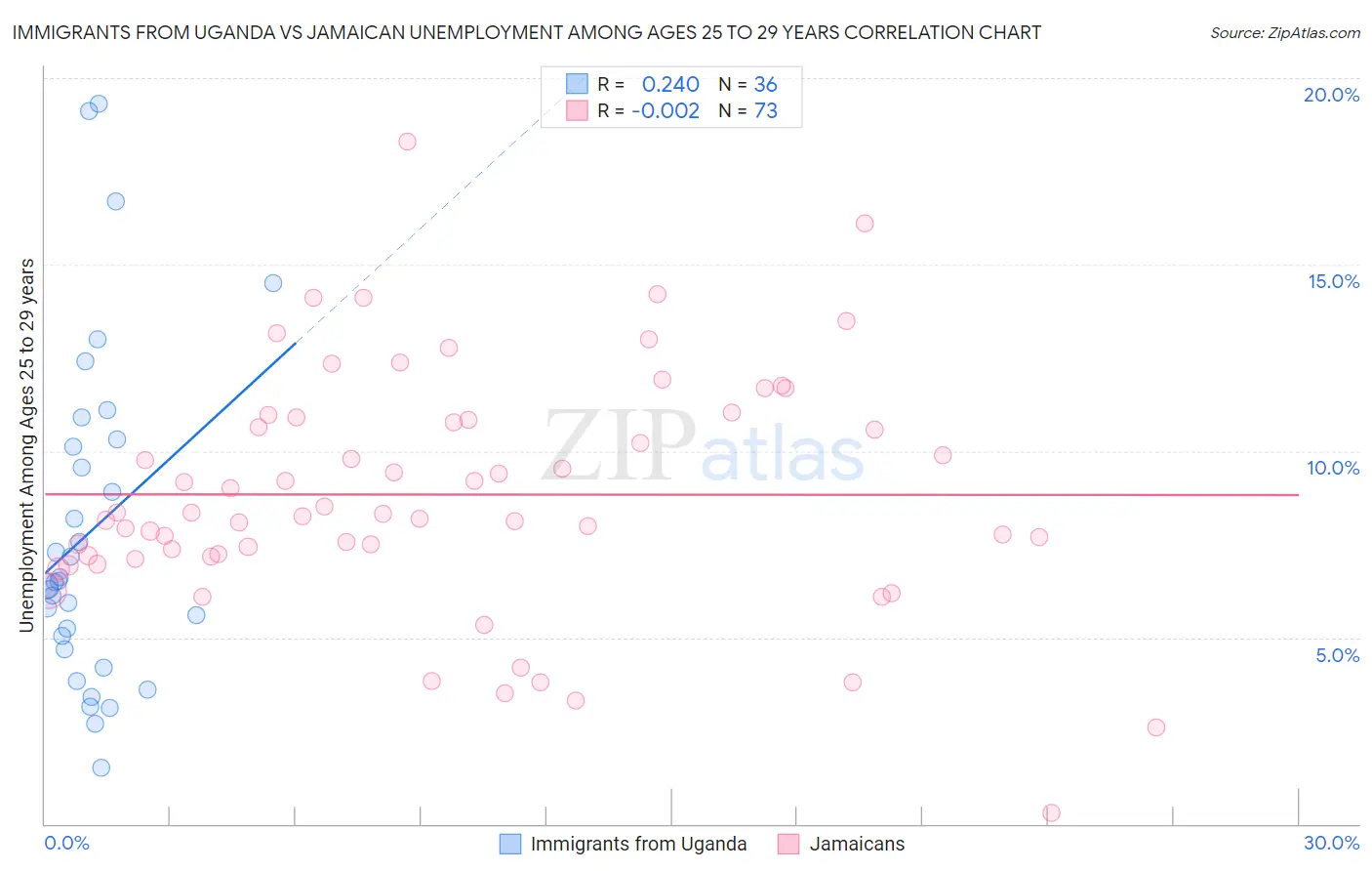 Immigrants from Uganda vs Jamaican Unemployment Among Ages 25 to 29 years