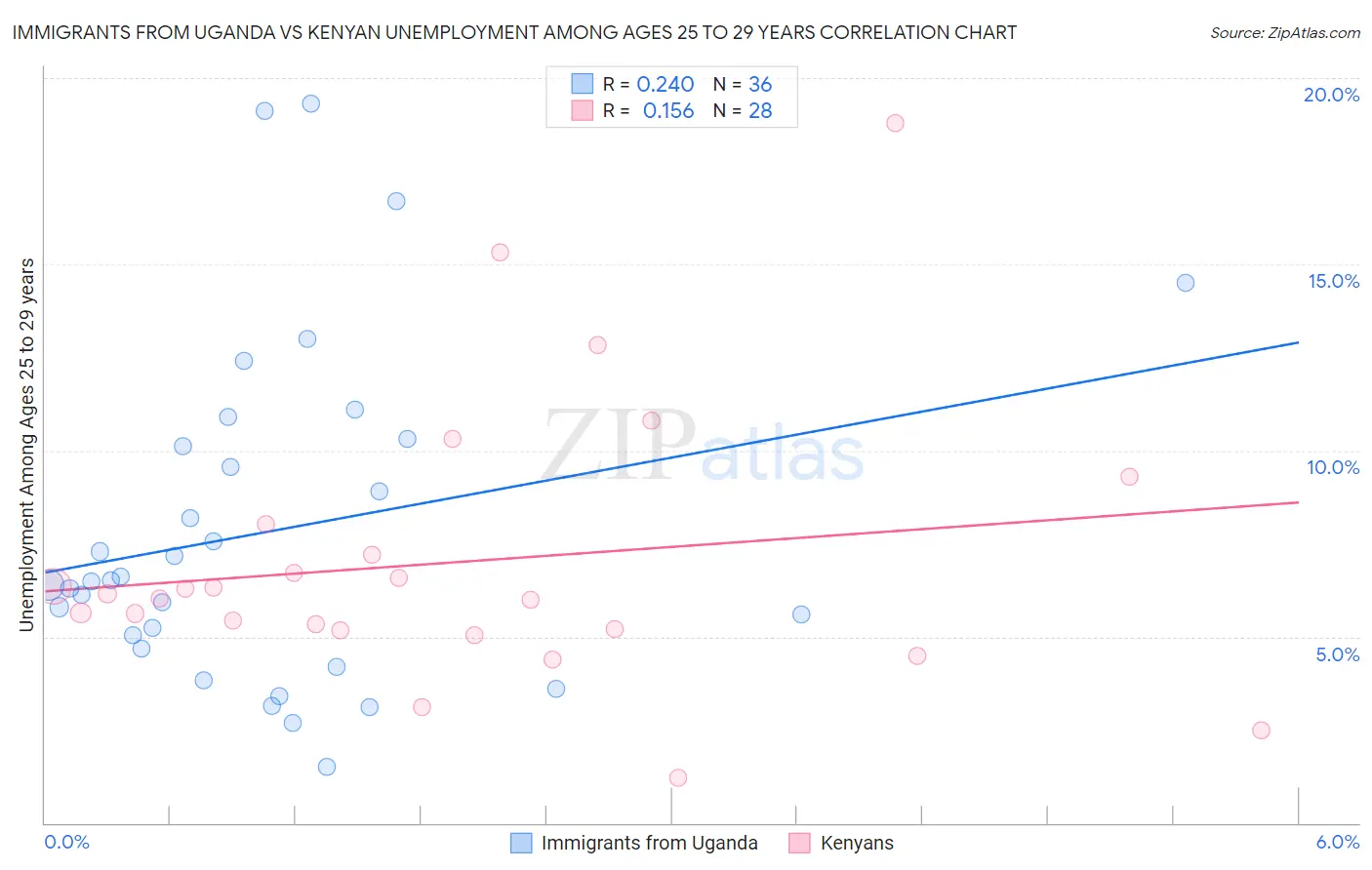 Immigrants from Uganda vs Kenyan Unemployment Among Ages 25 to 29 years