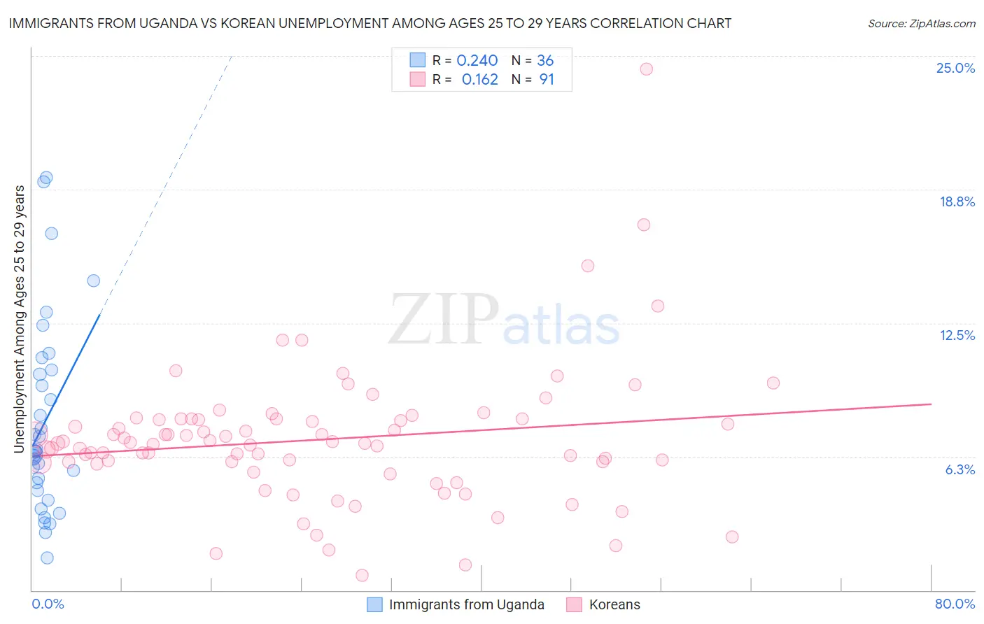 Immigrants from Uganda vs Korean Unemployment Among Ages 25 to 29 years