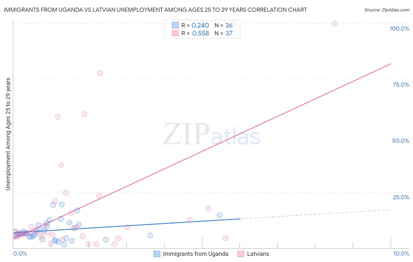 Immigrants from Uganda vs Latvian Unemployment Among Ages 25 to 29 years