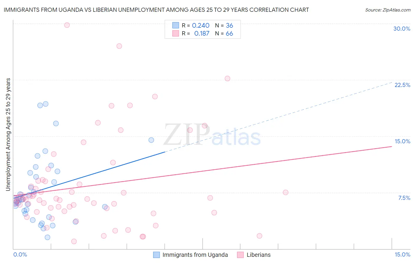 Immigrants from Uganda vs Liberian Unemployment Among Ages 25 to 29 years