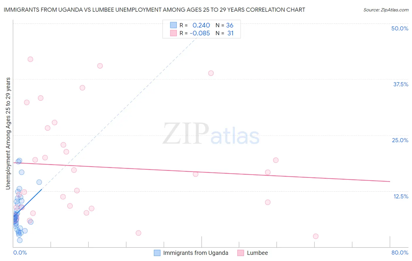Immigrants from Uganda vs Lumbee Unemployment Among Ages 25 to 29 years