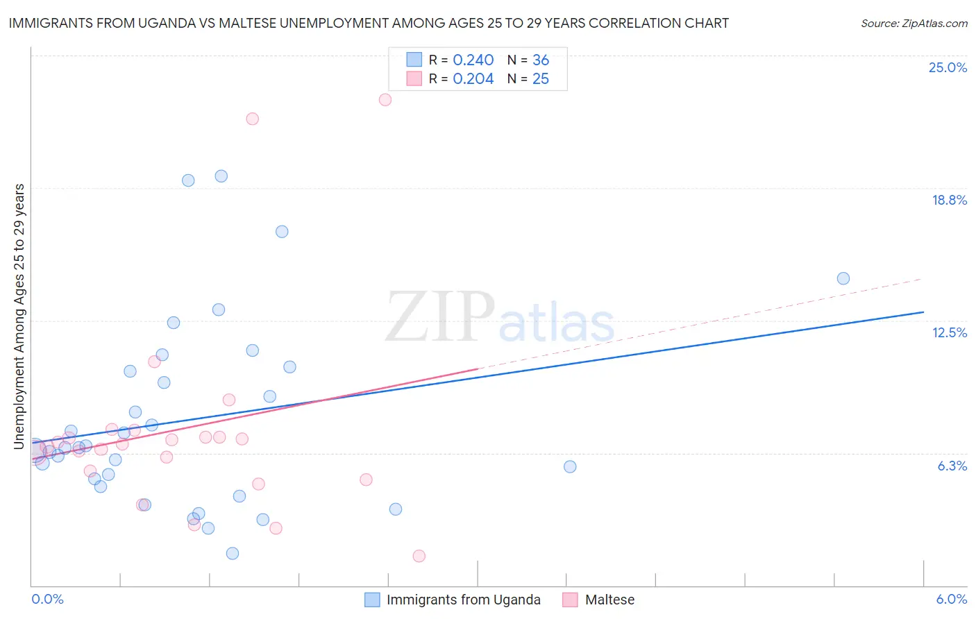 Immigrants from Uganda vs Maltese Unemployment Among Ages 25 to 29 years