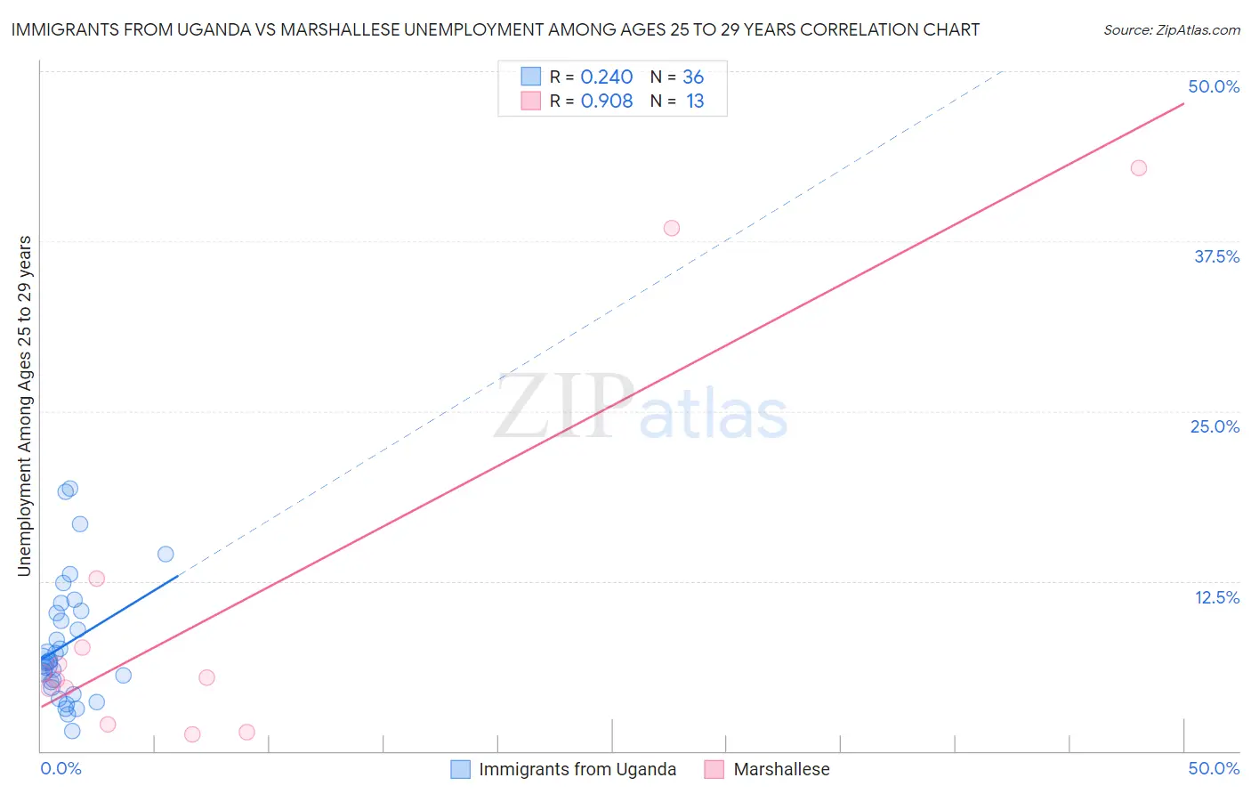 Immigrants from Uganda vs Marshallese Unemployment Among Ages 25 to 29 years