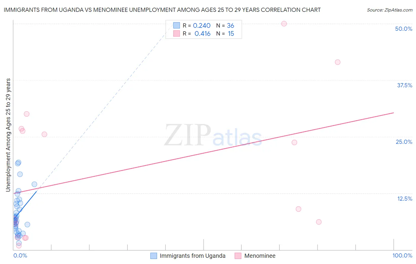 Immigrants from Uganda vs Menominee Unemployment Among Ages 25 to 29 years