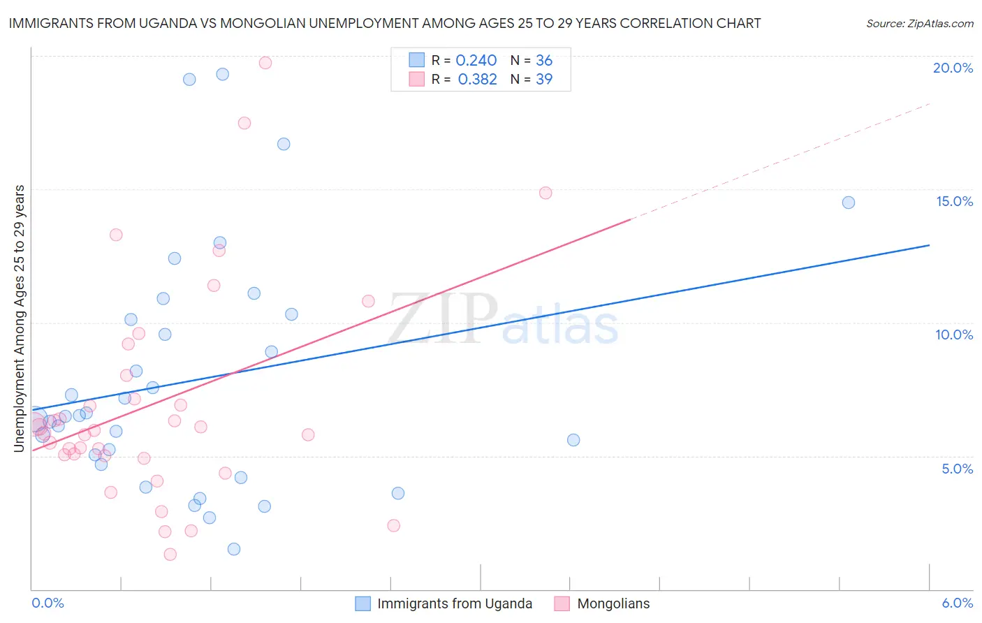 Immigrants from Uganda vs Mongolian Unemployment Among Ages 25 to 29 years