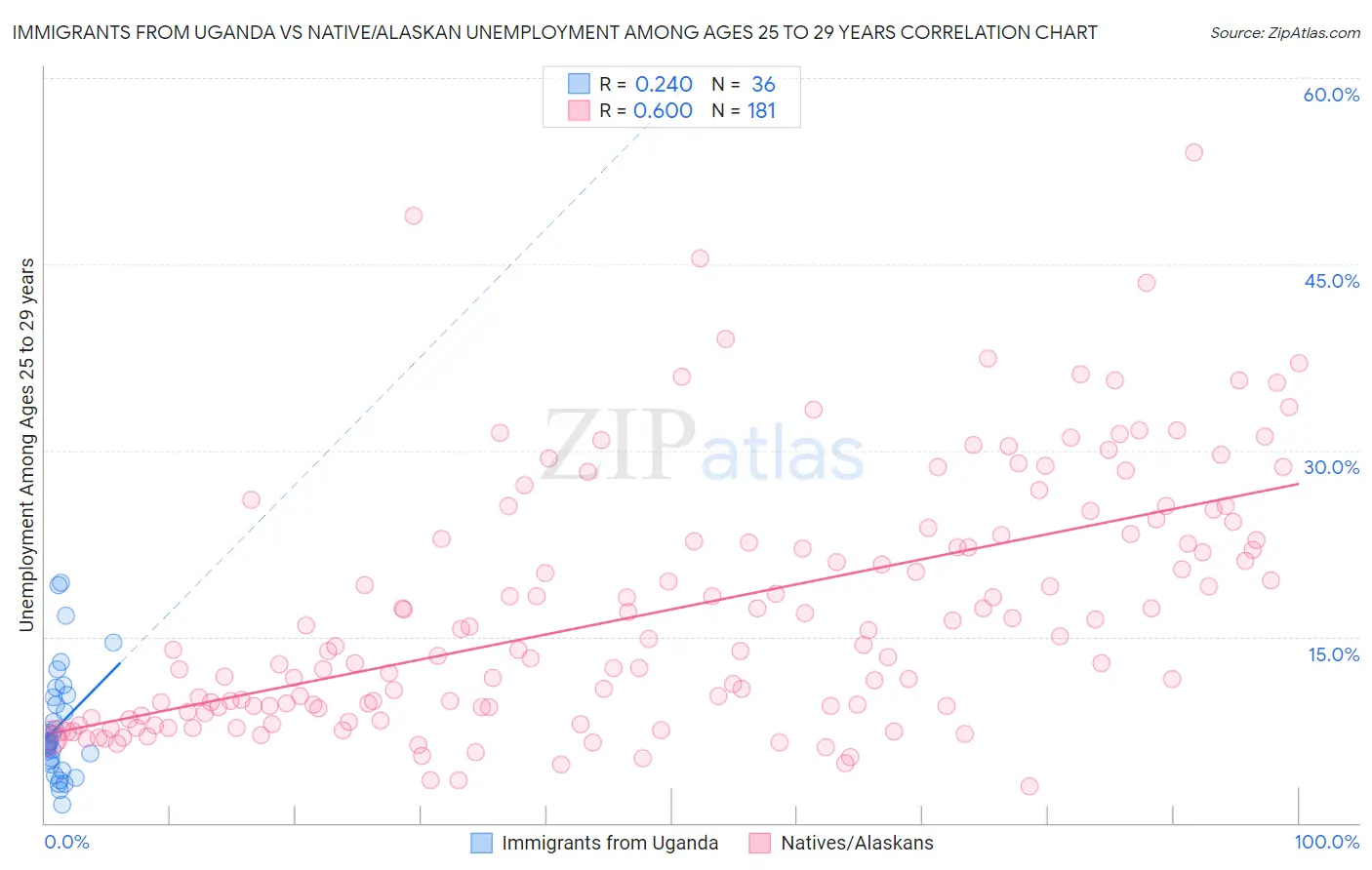Immigrants from Uganda vs Native/Alaskan Unemployment Among Ages 25 to 29 years