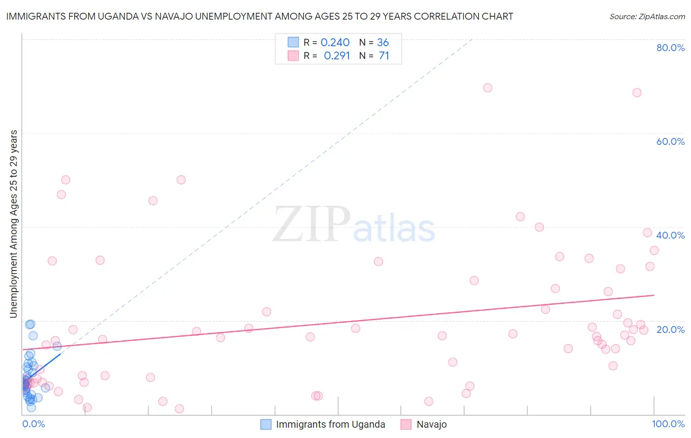Immigrants from Uganda vs Navajo Unemployment Among Ages 25 to 29 years