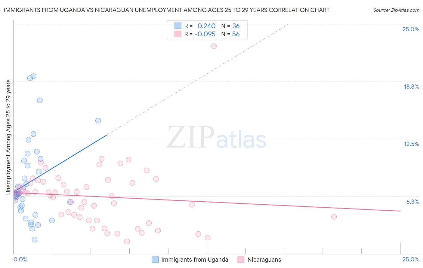Immigrants from Uganda vs Nicaraguan Unemployment Among Ages 25 to 29 years