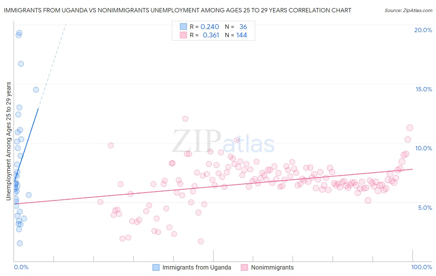 Immigrants from Uganda vs Nonimmigrants Unemployment Among Ages 25 to 29 years
