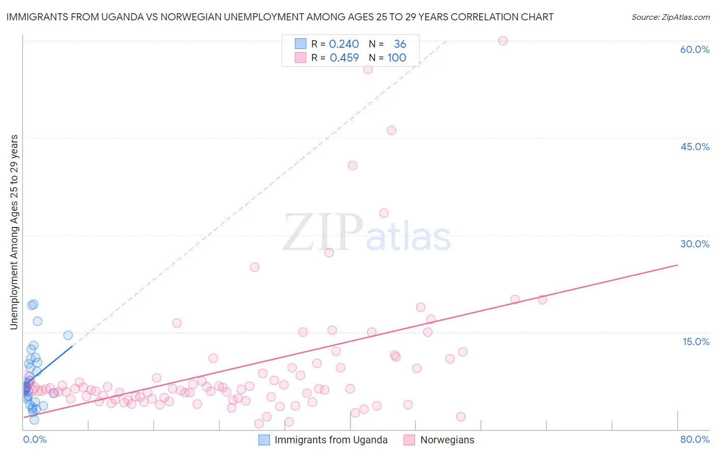 Immigrants from Uganda vs Norwegian Unemployment Among Ages 25 to 29 years