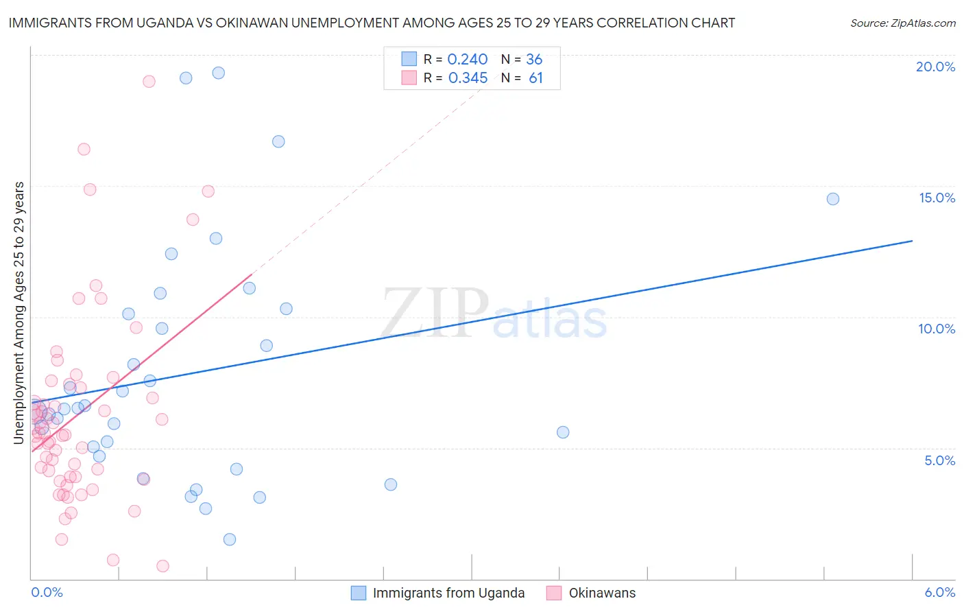 Immigrants from Uganda vs Okinawan Unemployment Among Ages 25 to 29 years