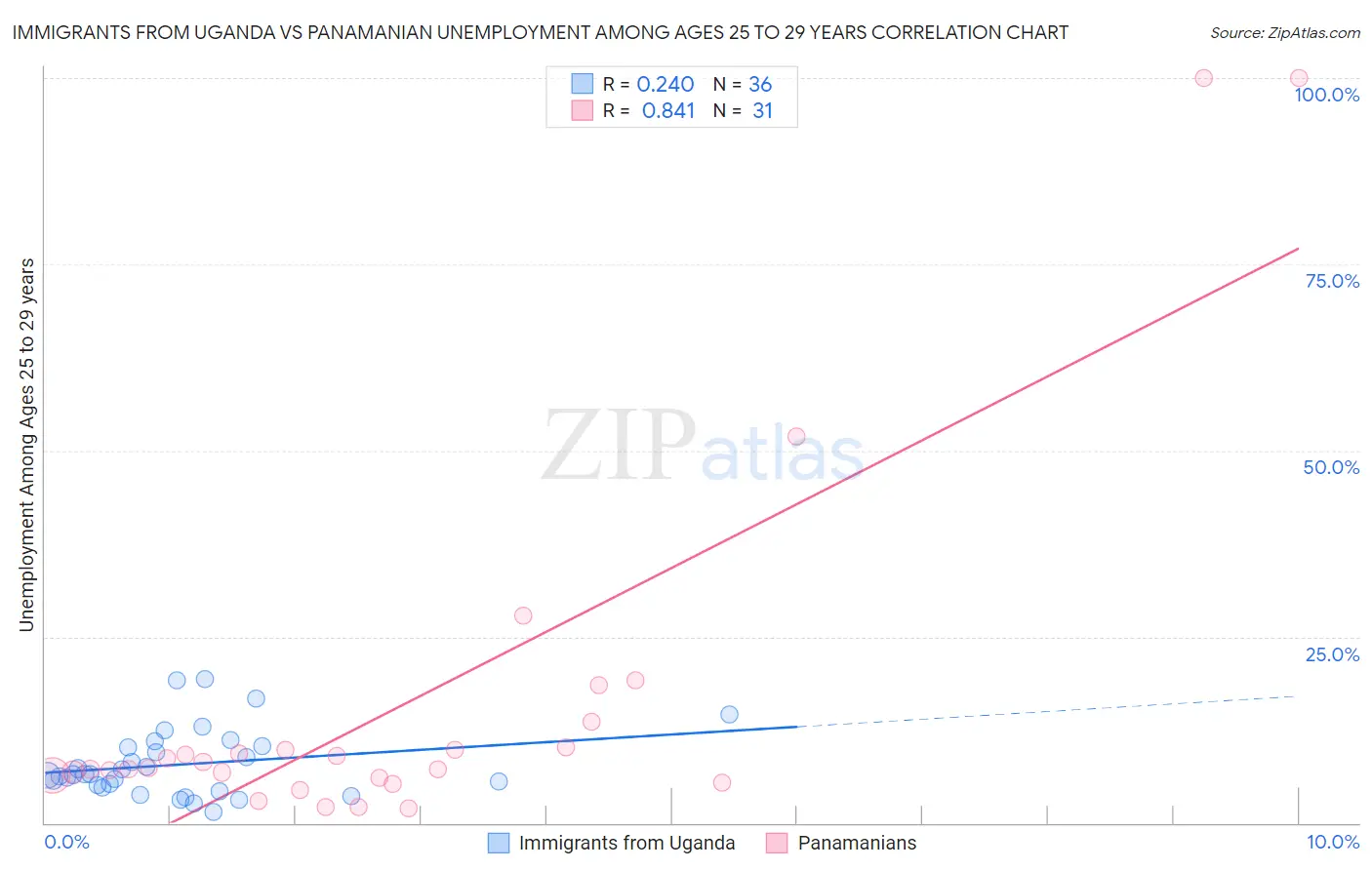 Immigrants from Uganda vs Panamanian Unemployment Among Ages 25 to 29 years