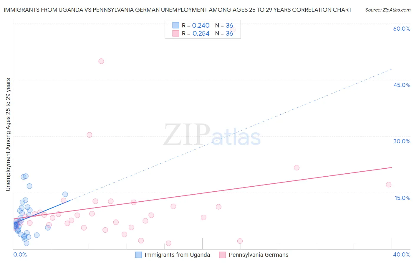 Immigrants from Uganda vs Pennsylvania German Unemployment Among Ages 25 to 29 years