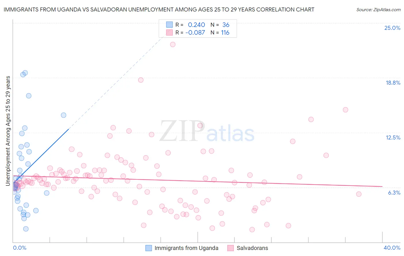 Immigrants from Uganda vs Salvadoran Unemployment Among Ages 25 to 29 years