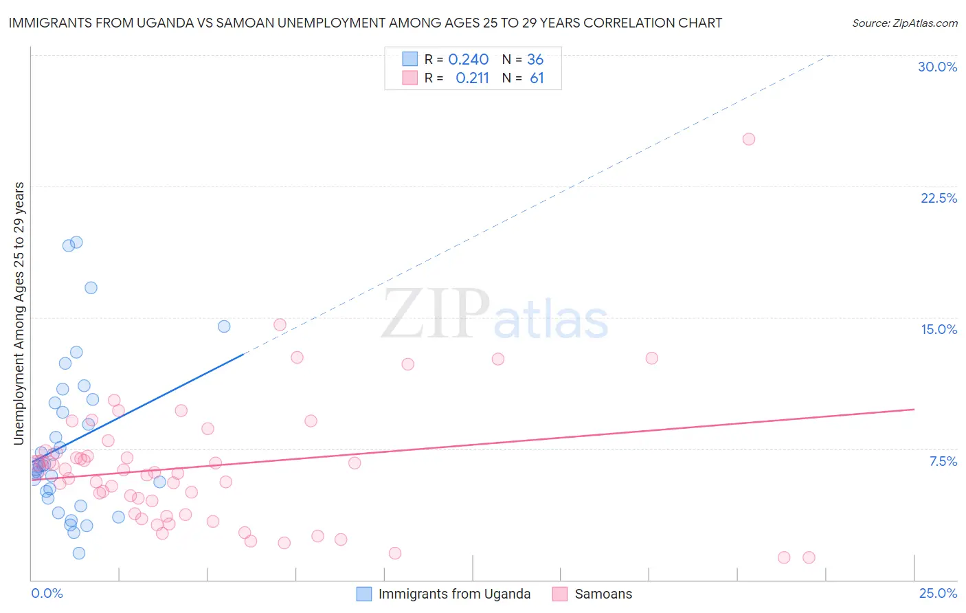 Immigrants from Uganda vs Samoan Unemployment Among Ages 25 to 29 years