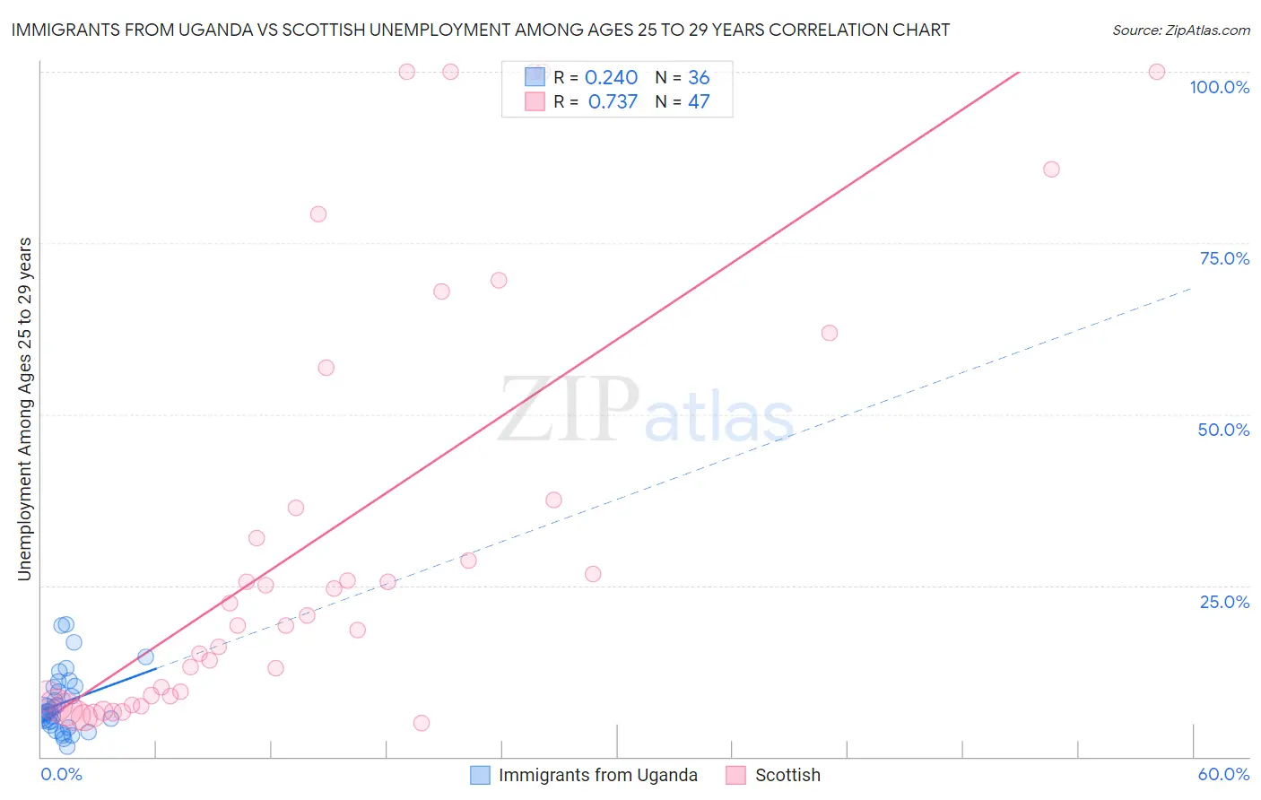 Immigrants from Uganda vs Scottish Unemployment Among Ages 25 to 29 years