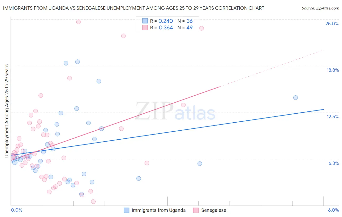 Immigrants from Uganda vs Senegalese Unemployment Among Ages 25 to 29 years