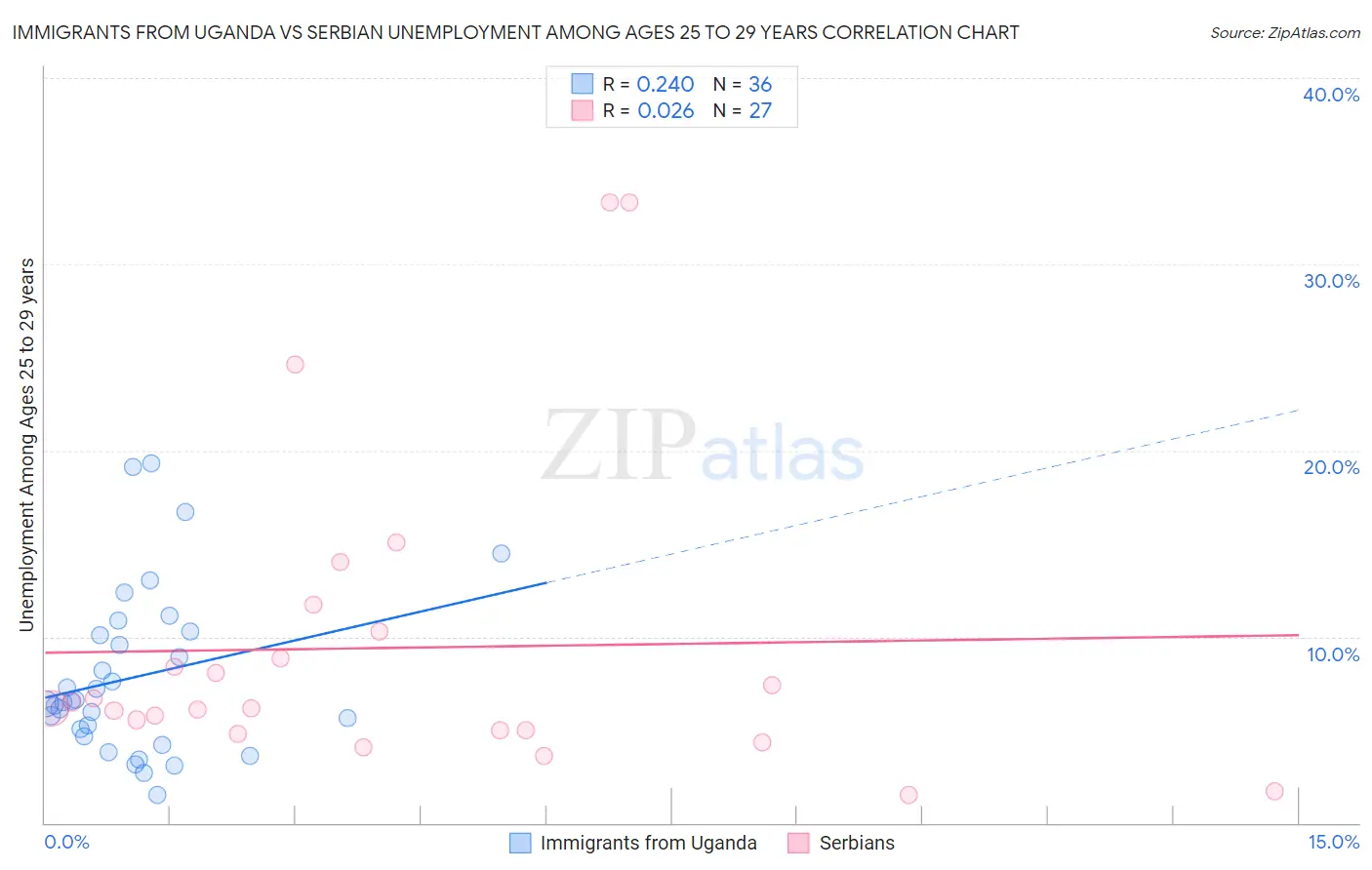 Immigrants from Uganda vs Serbian Unemployment Among Ages 25 to 29 years