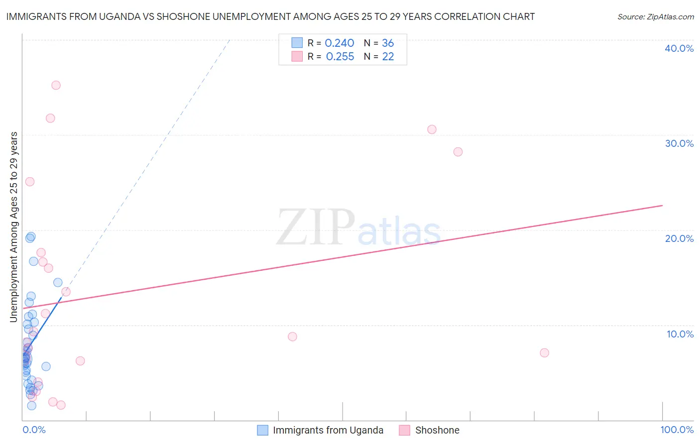 Immigrants from Uganda vs Shoshone Unemployment Among Ages 25 to 29 years