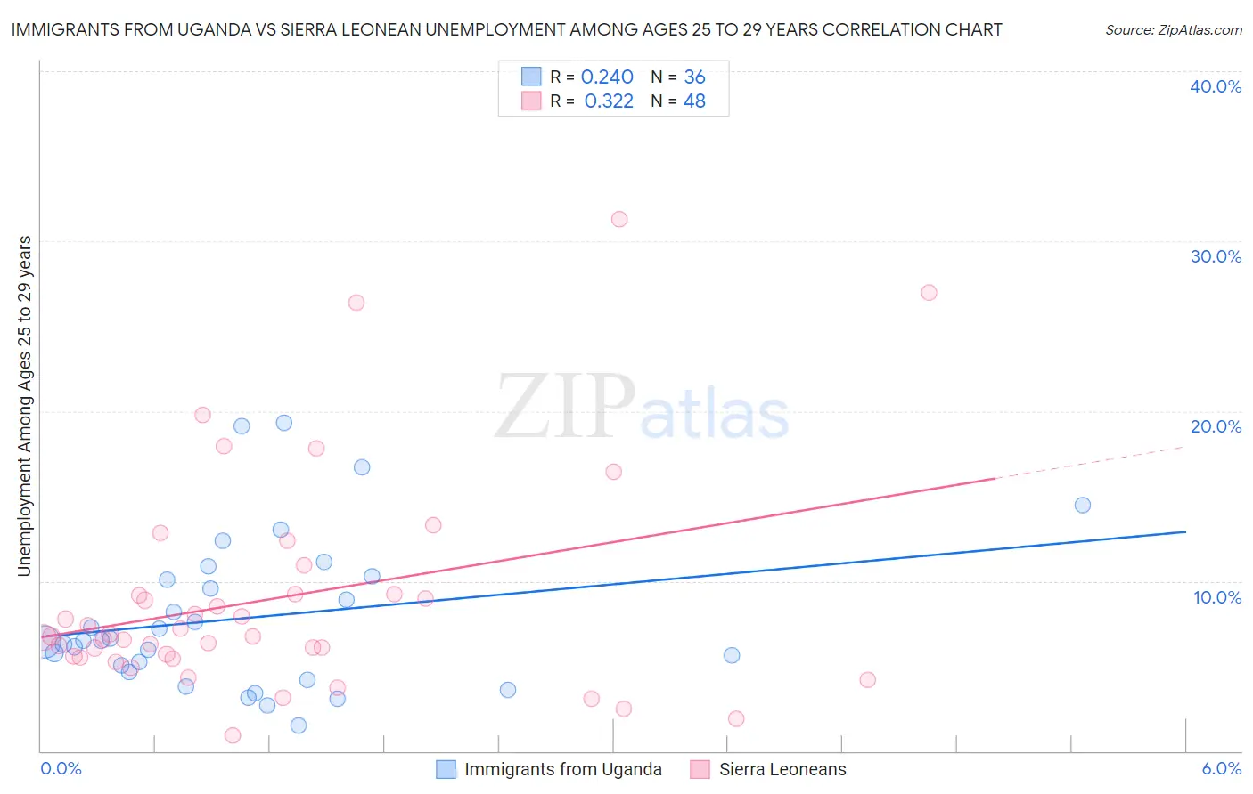 Immigrants from Uganda vs Sierra Leonean Unemployment Among Ages 25 to 29 years