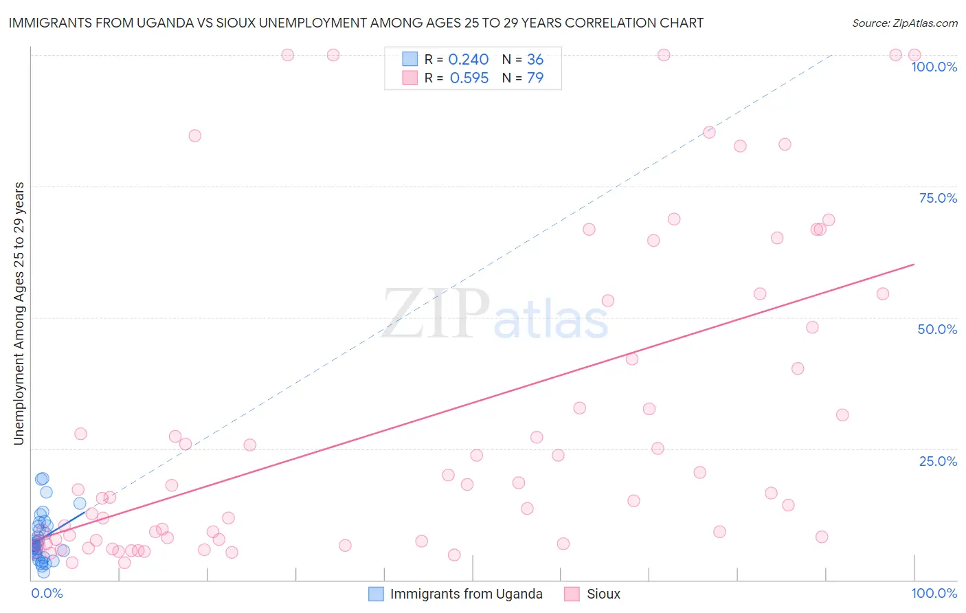 Immigrants from Uganda vs Sioux Unemployment Among Ages 25 to 29 years