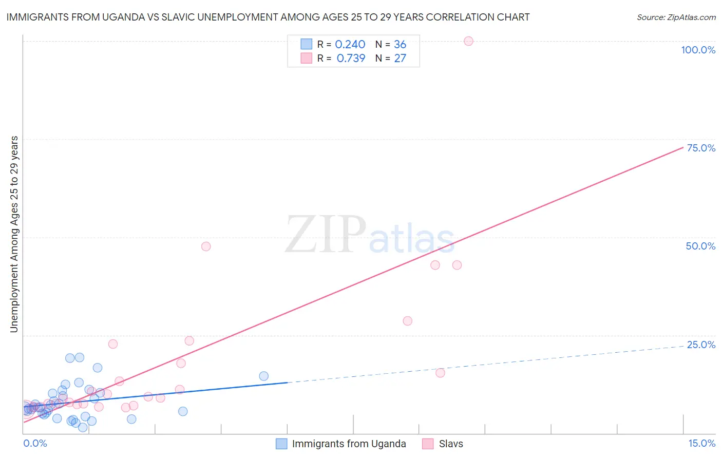 Immigrants from Uganda vs Slavic Unemployment Among Ages 25 to 29 years