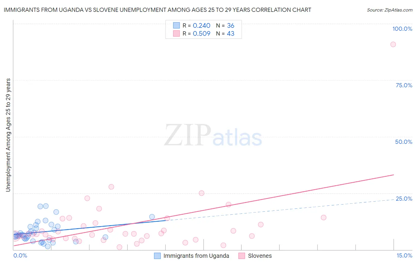 Immigrants from Uganda vs Slovene Unemployment Among Ages 25 to 29 years