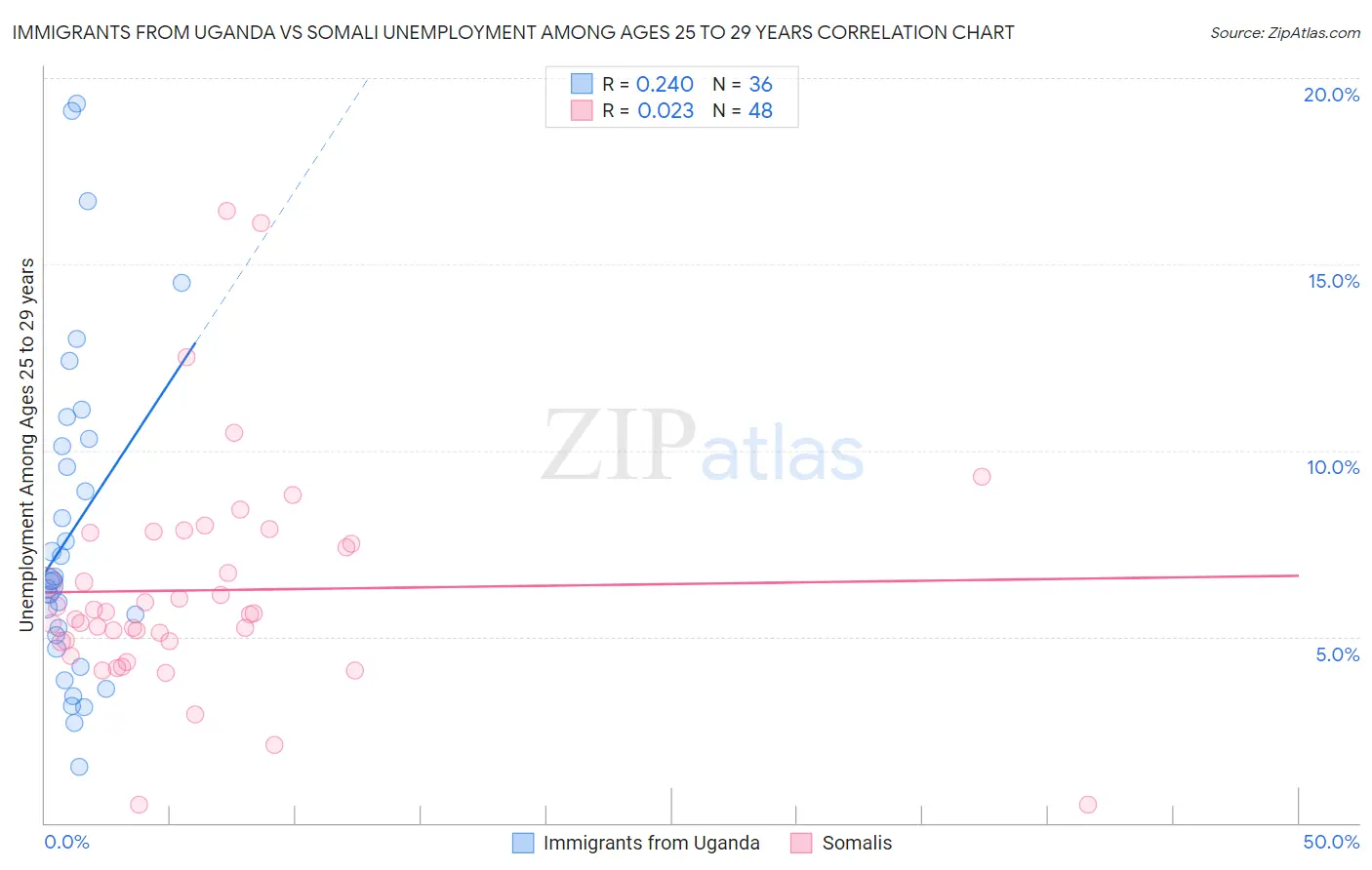 Immigrants from Uganda vs Somali Unemployment Among Ages 25 to 29 years