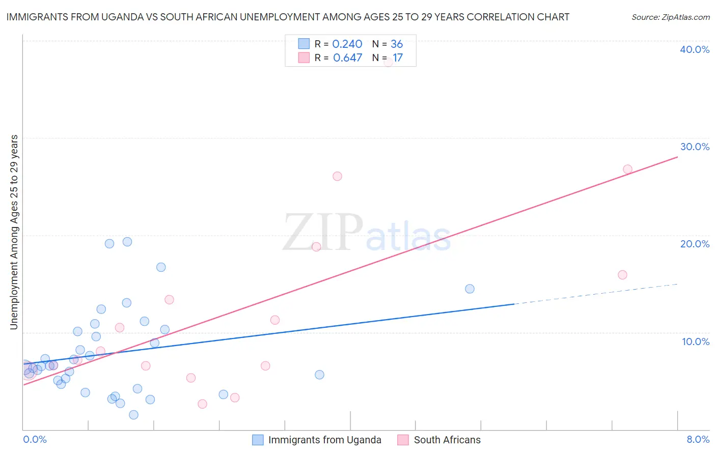 Immigrants from Uganda vs South African Unemployment Among Ages 25 to 29 years