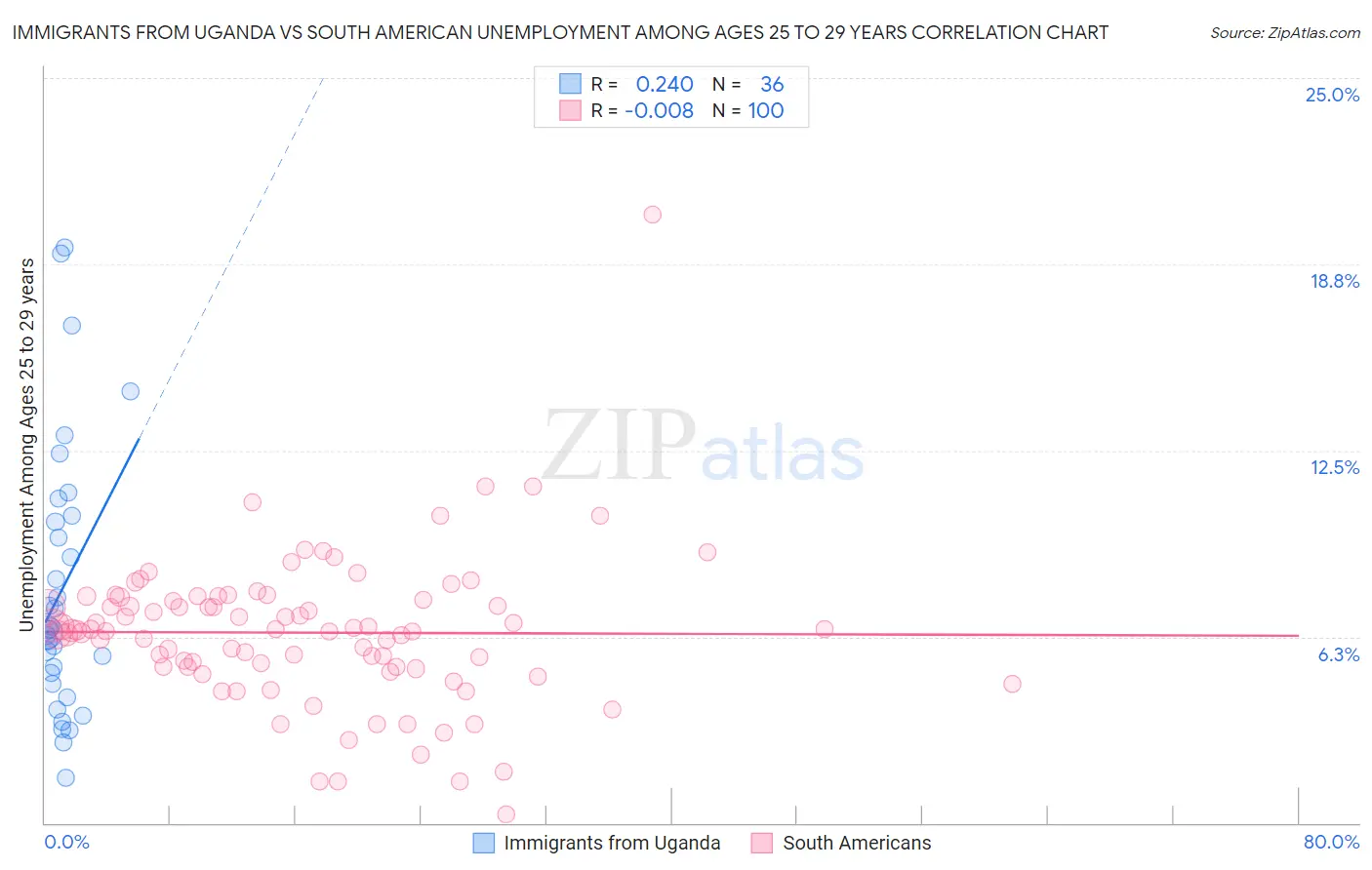 Immigrants from Uganda vs South American Unemployment Among Ages 25 to 29 years