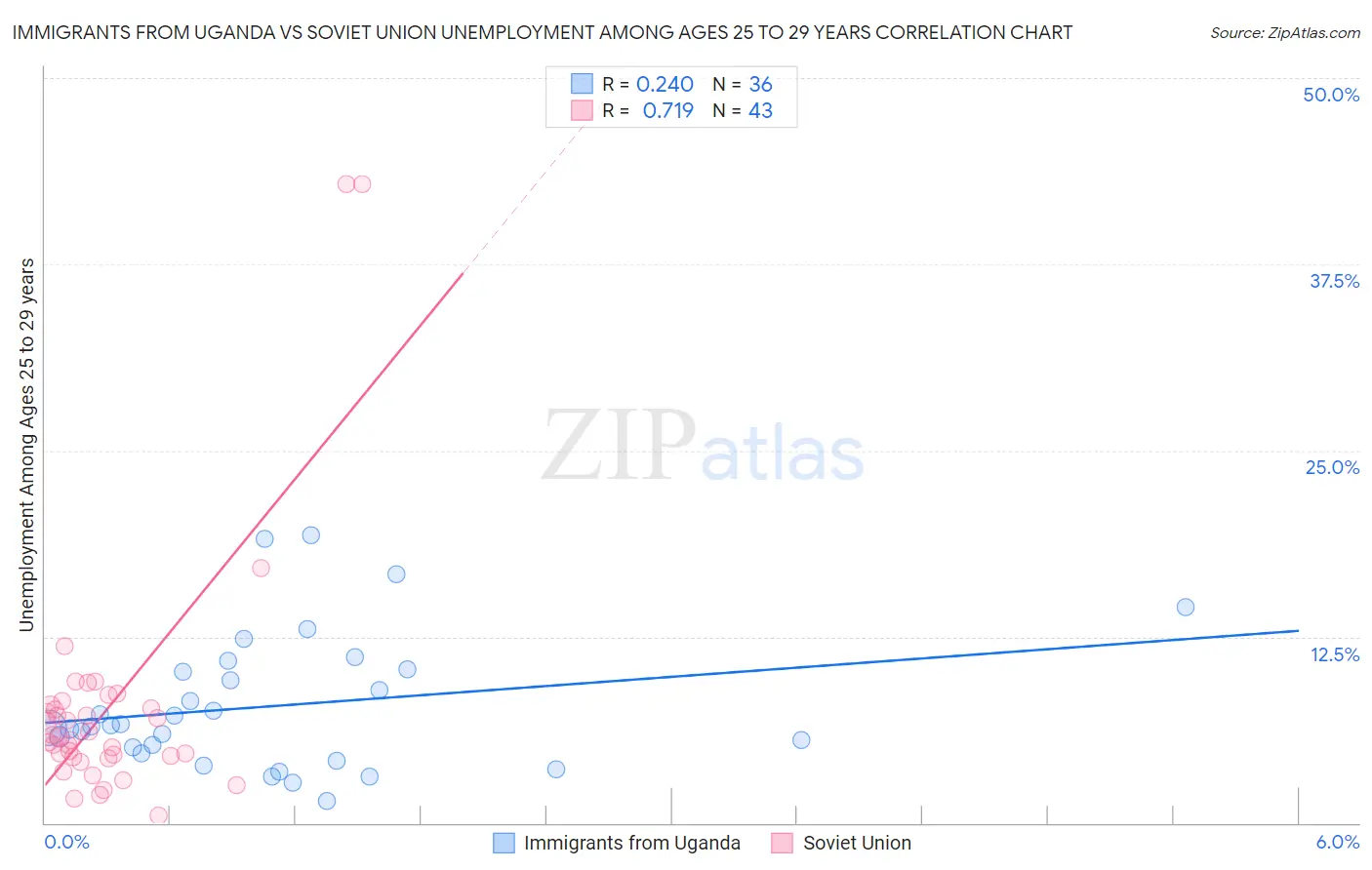 Immigrants from Uganda vs Soviet Union Unemployment Among Ages 25 to 29 years
