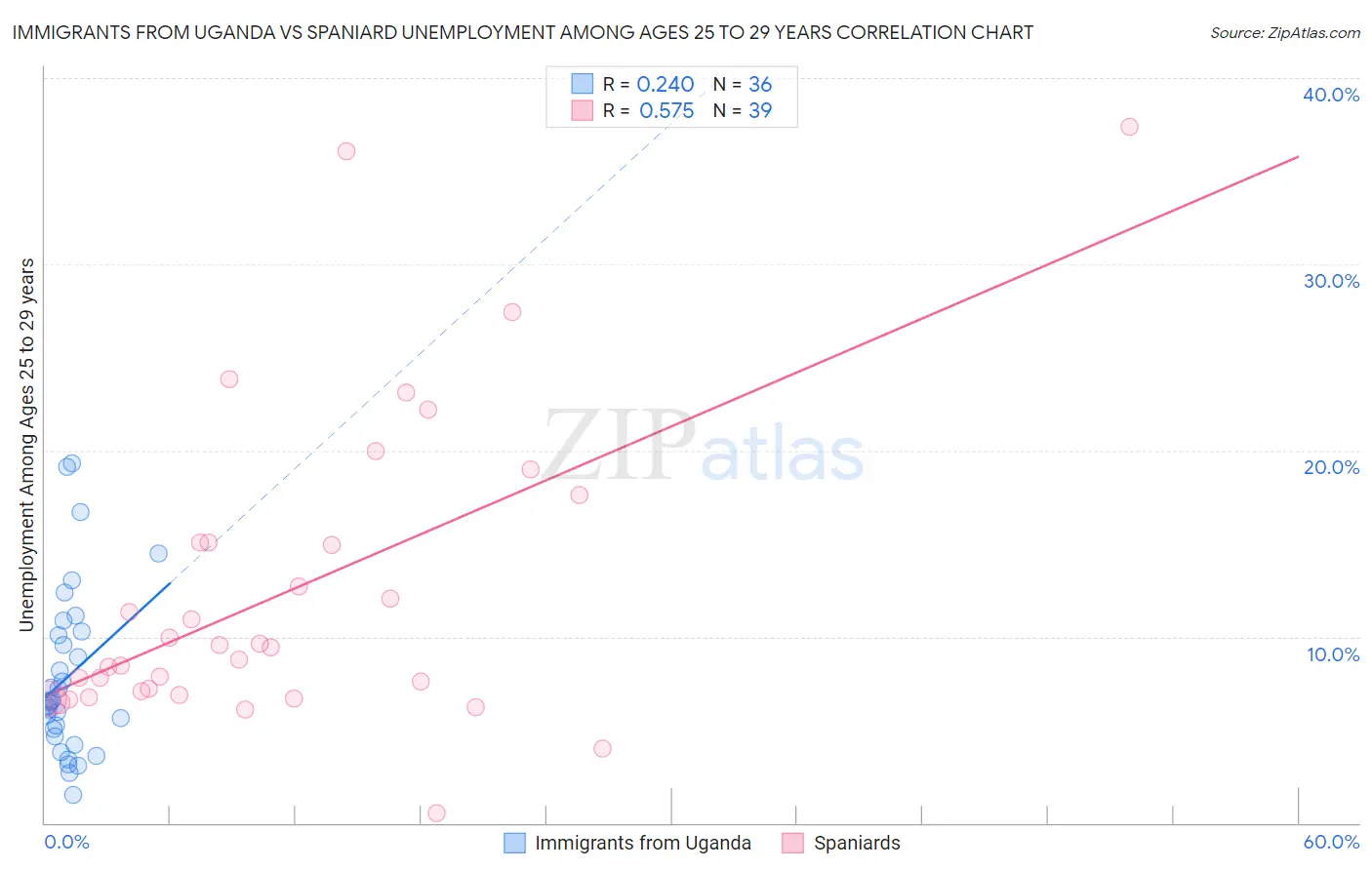 Immigrants from Uganda vs Spaniard Unemployment Among Ages 25 to 29 years