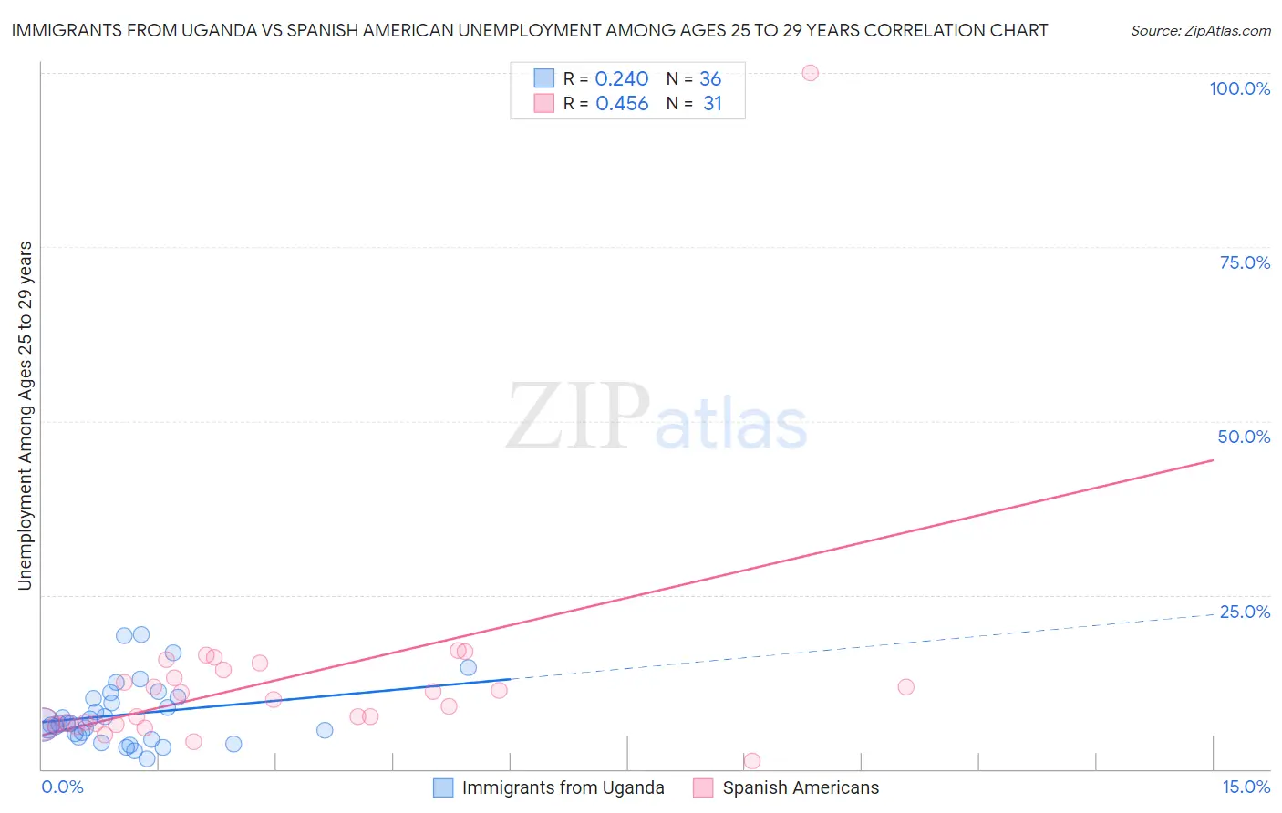 Immigrants from Uganda vs Spanish American Unemployment Among Ages 25 to 29 years