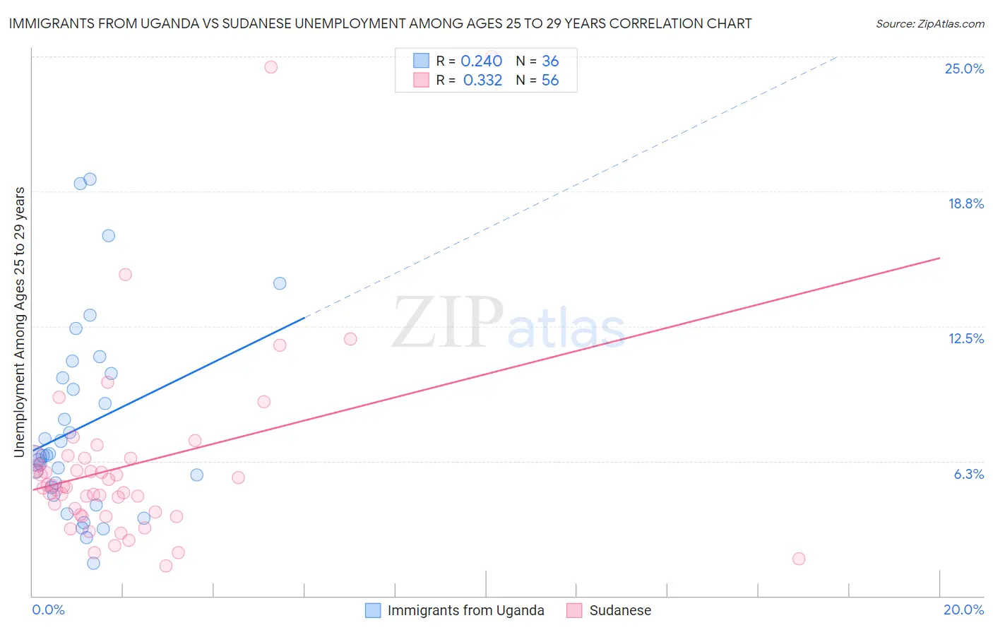 Immigrants from Uganda vs Sudanese Unemployment Among Ages 25 to 29 years