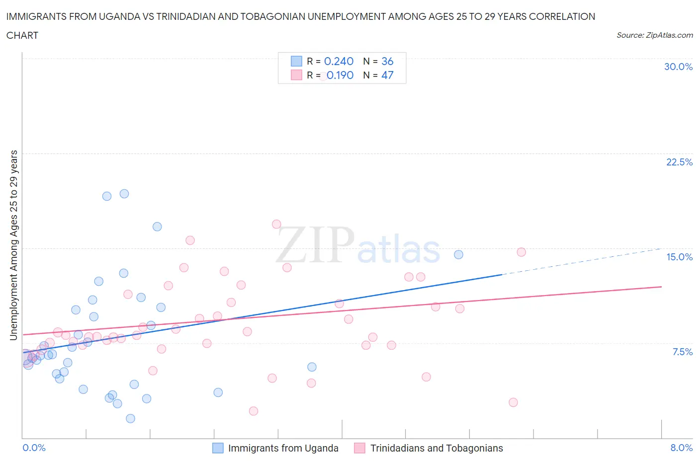 Immigrants from Uganda vs Trinidadian and Tobagonian Unemployment Among Ages 25 to 29 years