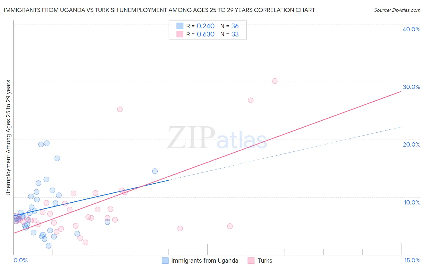 Immigrants from Uganda vs Turkish Unemployment Among Ages 25 to 29 years