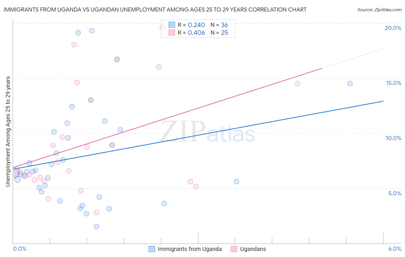 Immigrants from Uganda vs Ugandan Unemployment Among Ages 25 to 29 years