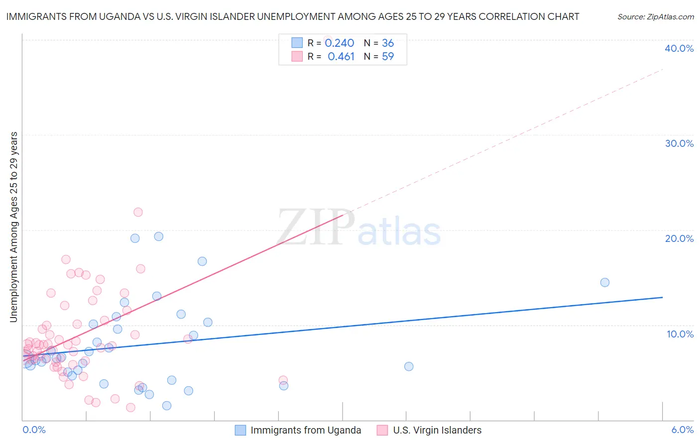 Immigrants from Uganda vs U.S. Virgin Islander Unemployment Among Ages 25 to 29 years