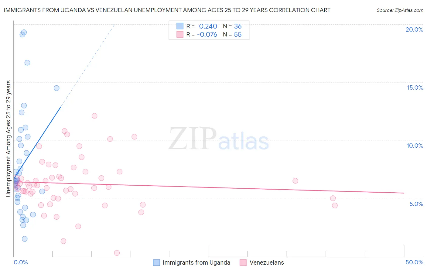 Immigrants from Uganda vs Venezuelan Unemployment Among Ages 25 to 29 years