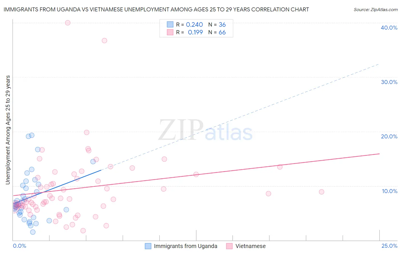 Immigrants from Uganda vs Vietnamese Unemployment Among Ages 25 to 29 years