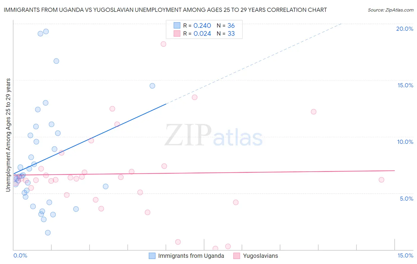 Immigrants from Uganda vs Yugoslavian Unemployment Among Ages 25 to 29 years