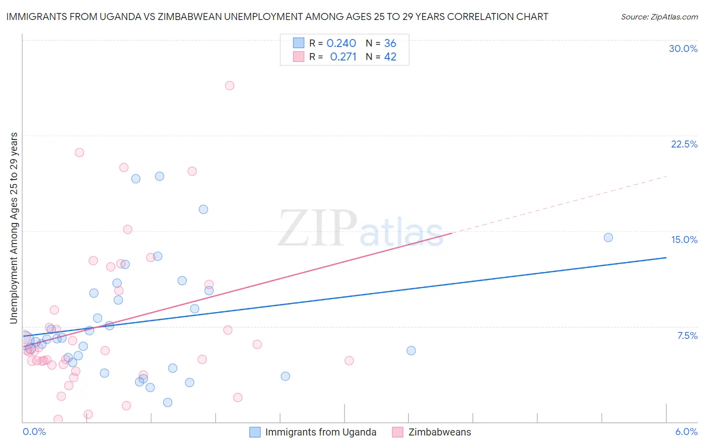 Immigrants from Uganda vs Zimbabwean Unemployment Among Ages 25 to 29 years