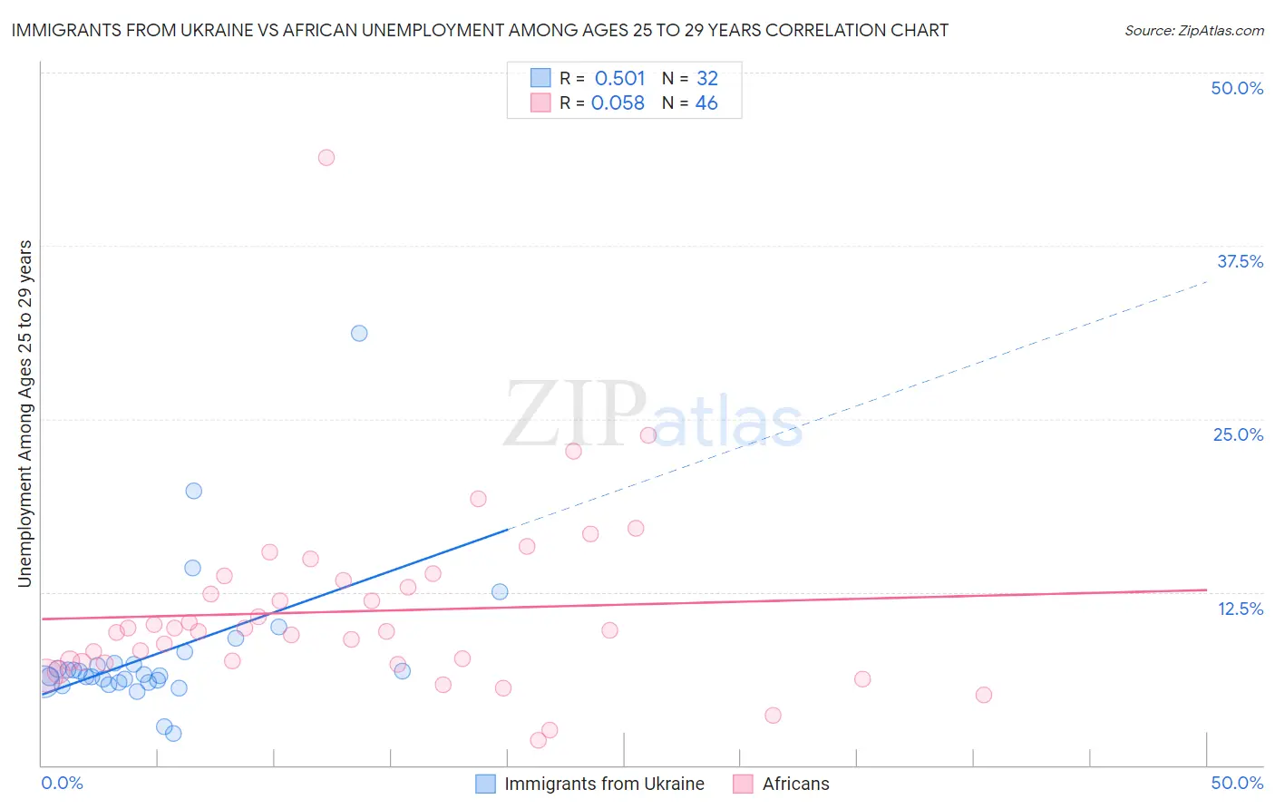 Immigrants from Ukraine vs African Unemployment Among Ages 25 to 29 years