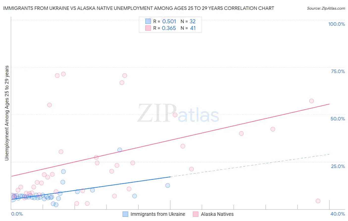 Immigrants from Ukraine vs Alaska Native Unemployment Among Ages 25 to 29 years