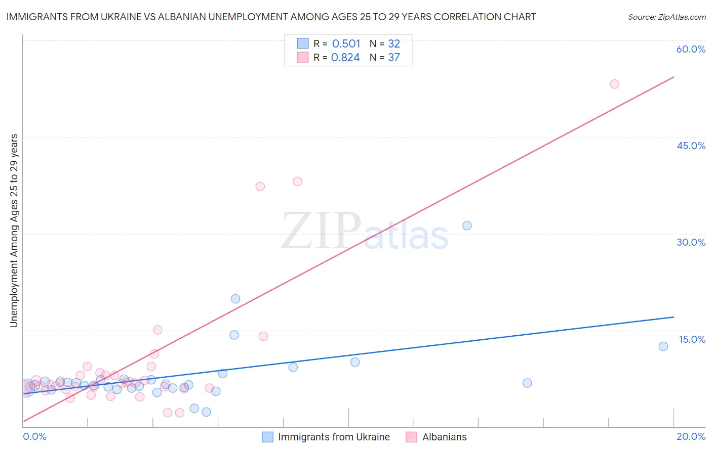 Immigrants from Ukraine vs Albanian Unemployment Among Ages 25 to 29 years