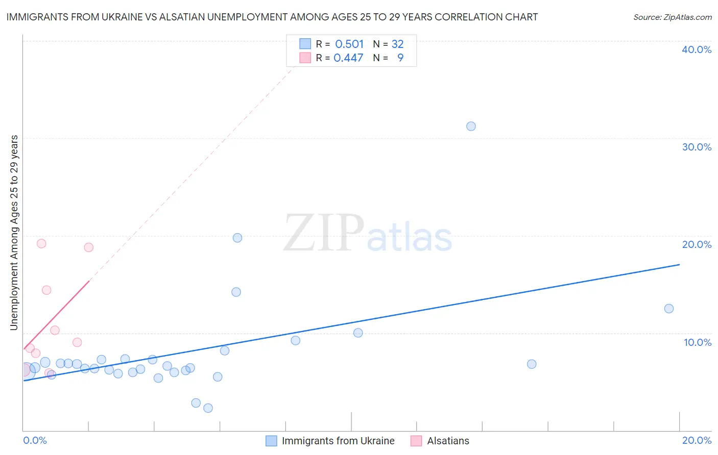 Immigrants from Ukraine vs Alsatian Unemployment Among Ages 25 to 29 years