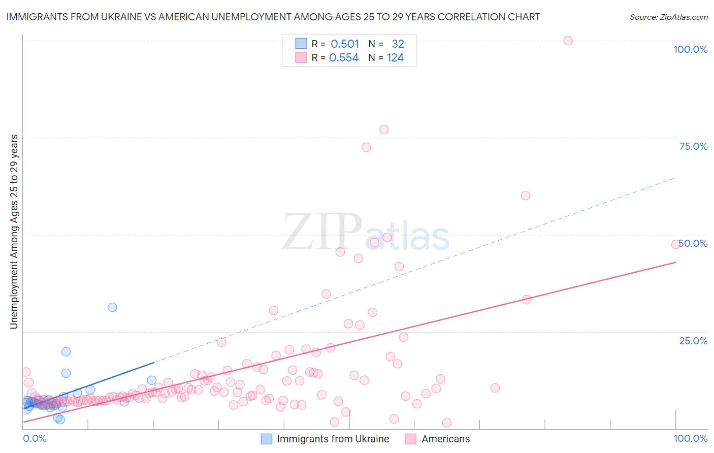 Immigrants from Ukraine vs American Unemployment Among Ages 25 to 29 years