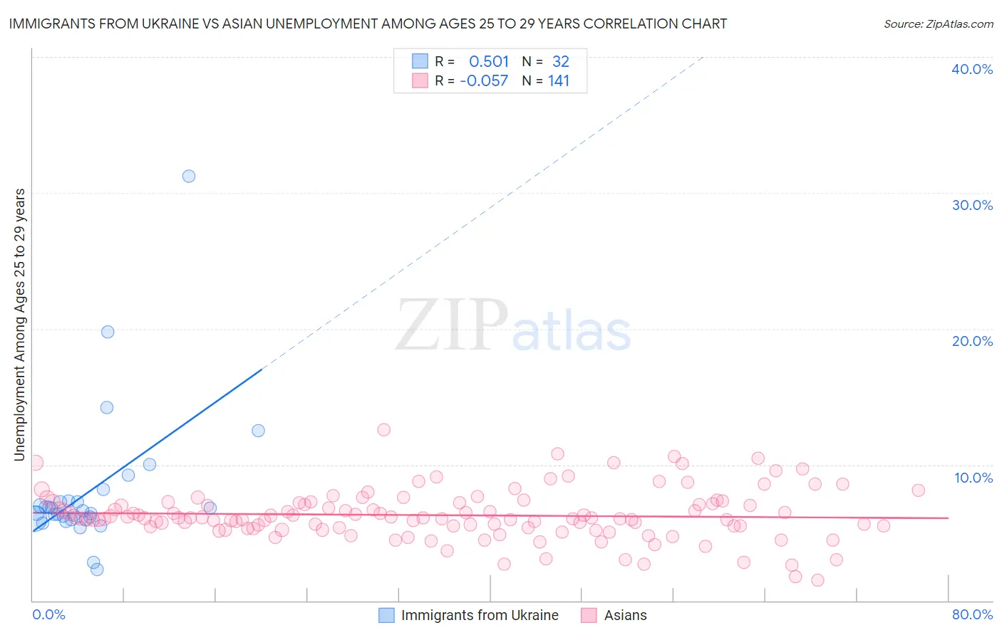 Immigrants from Ukraine vs Asian Unemployment Among Ages 25 to 29 years