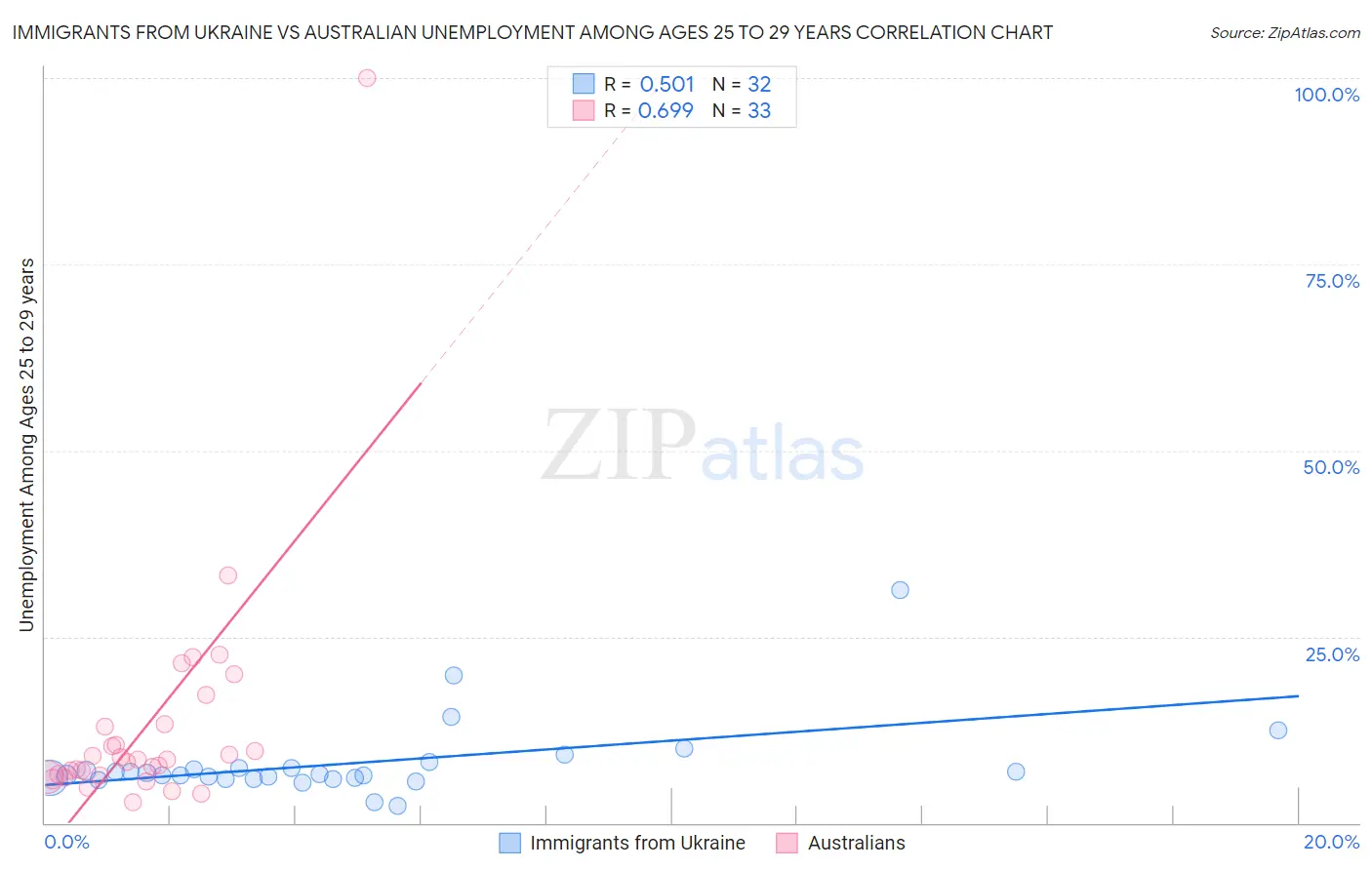 Immigrants from Ukraine vs Australian Unemployment Among Ages 25 to 29 years